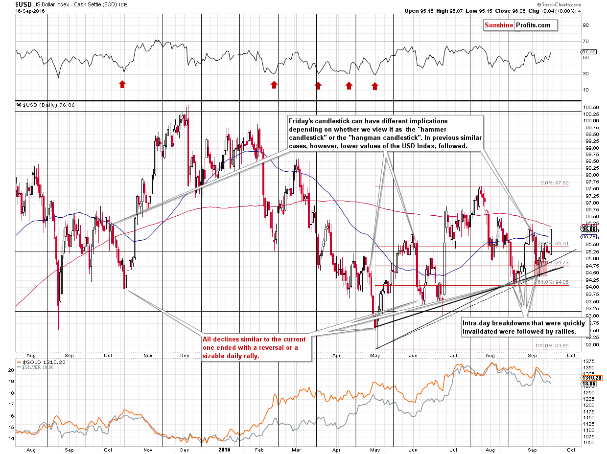 Short-term US Dollar price chart - USD