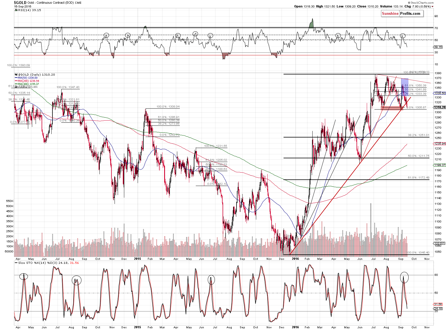 Short-term Gold price chart - Gold spot price