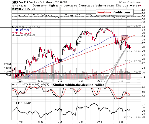GDX - Market Vectors Gold Miners - Gold mining stocks