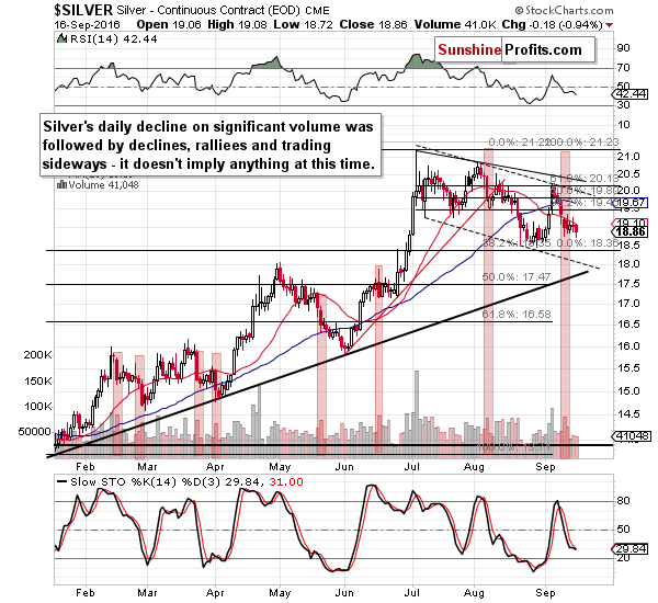 Short-term Silver price chart - Silver spot price