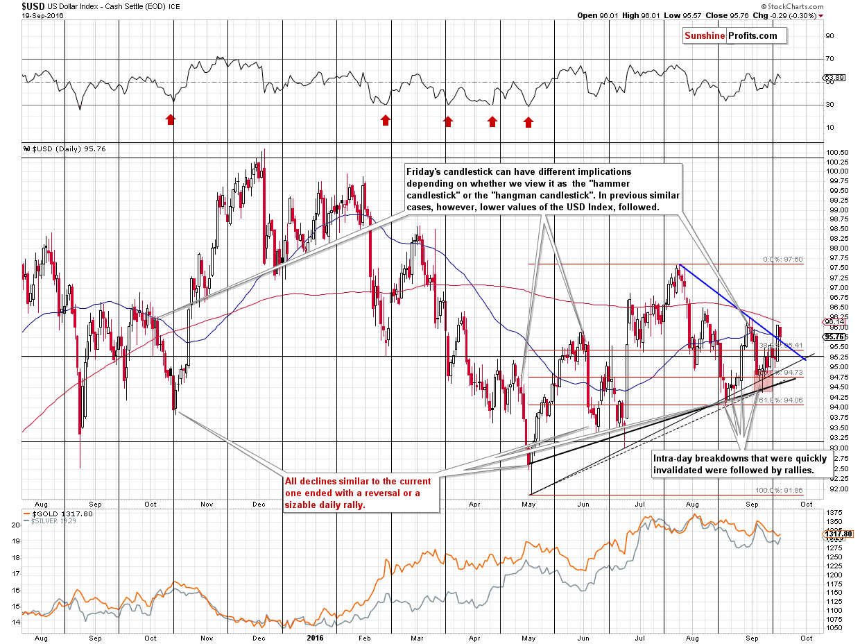 Short-term US Dollar price chart - USD