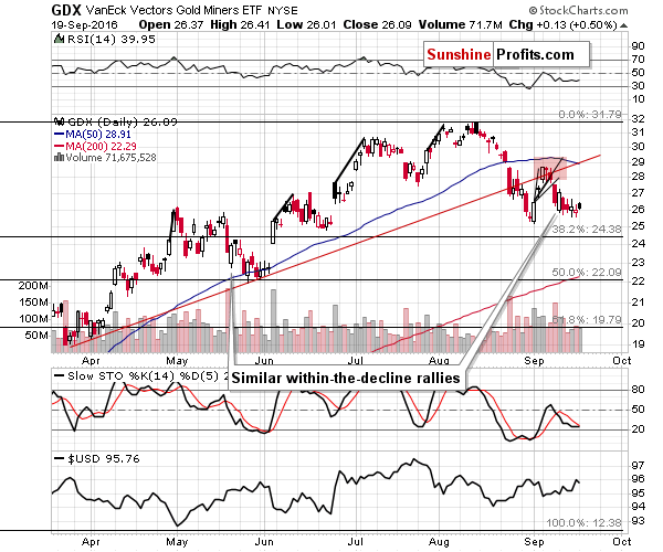 GDX - Market Vectors Gold Miners - Gold mining stocks