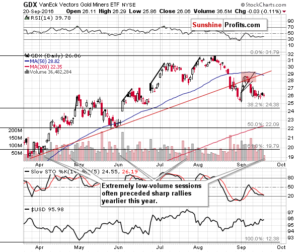 GDX - Market Vectors Gold Miners - Gold mining stocks