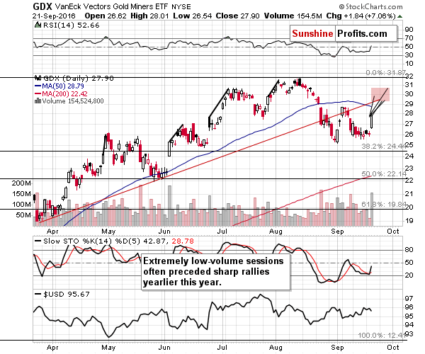 GDX - Market Vectors Gold Miners - Gold mining stocks