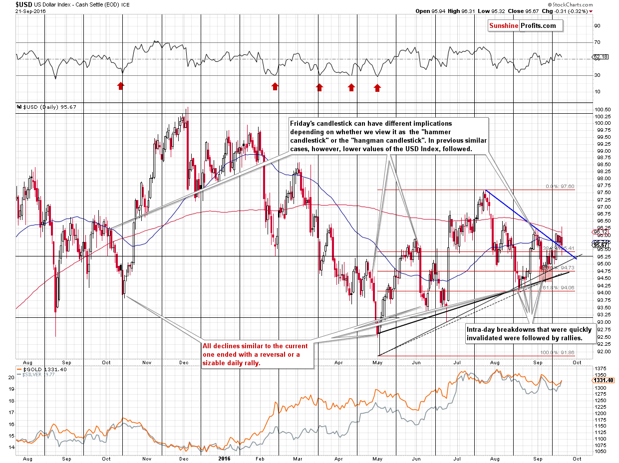 Short-term US Dollar price chart - USD