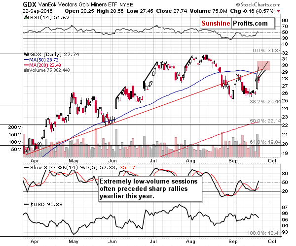 GDX - Market Vectors Gold Miners - Gold mining stocks