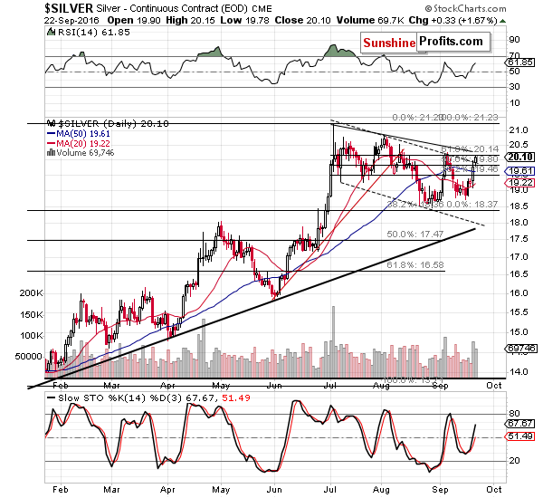Short-term Silver price chart - Silver spot price