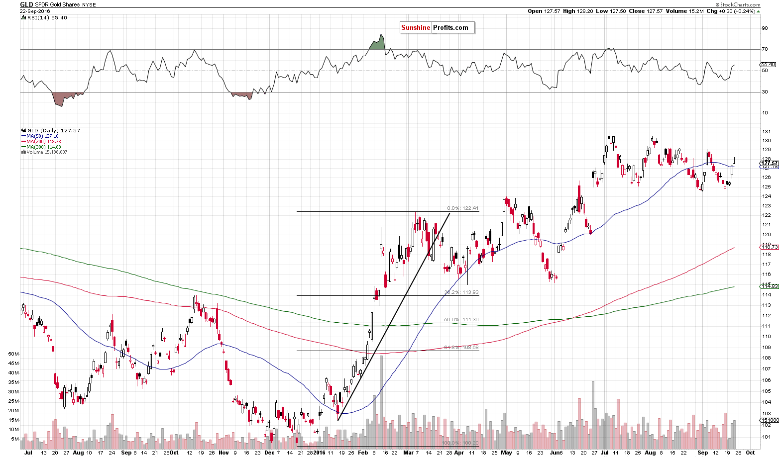 Short-term Gold price chart - GLD ETF - SPDR Gold Shares