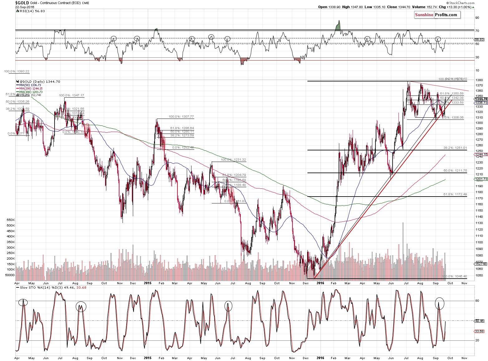 Short-term Gold price chart - Gold spot price