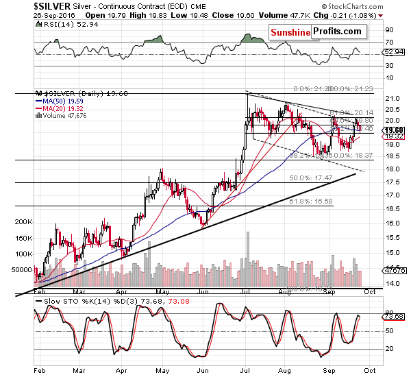 Short-term Silver price chart - Silver spot price