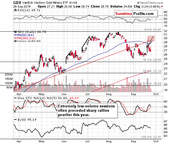 GDX - Market Vectors Gold Miners - Gold mining stocks