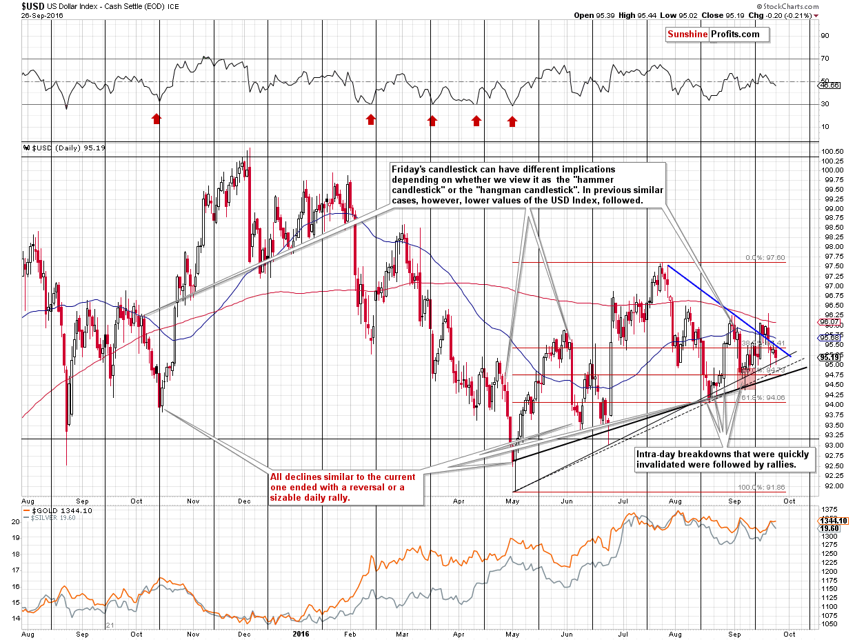 Short-term US Dollar price chart - USD