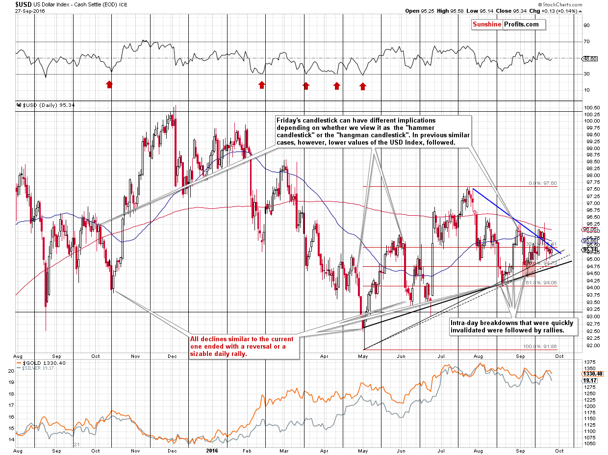 Short-term US Dollar price chart - USD