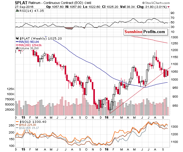 Weekly Platinum price chart - Platinum spot price