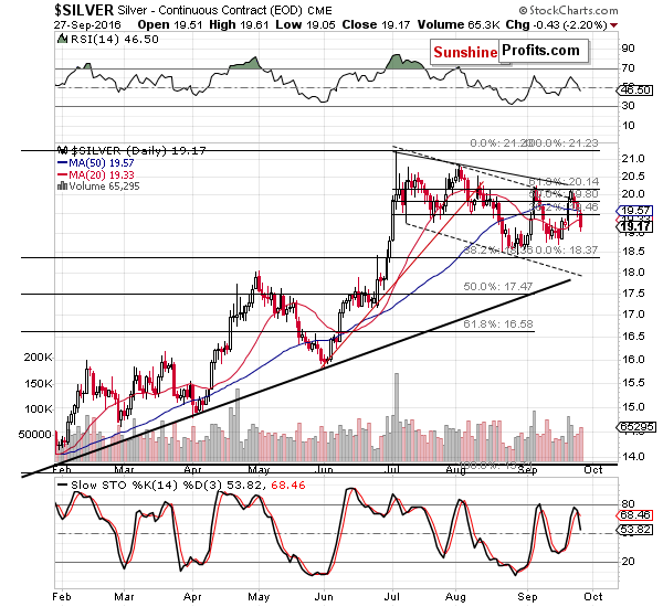 Short-term Silver price chart - Silver spot price