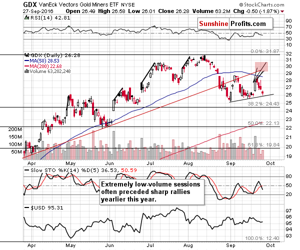 GDX - Market Vectors Gold Miners - Gold mining stocks