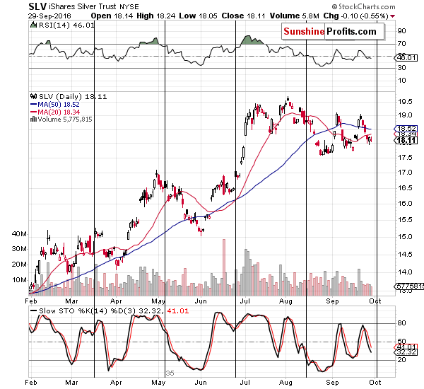 Short-term Silver price chart - SLV ETF - iShares Silver Trust