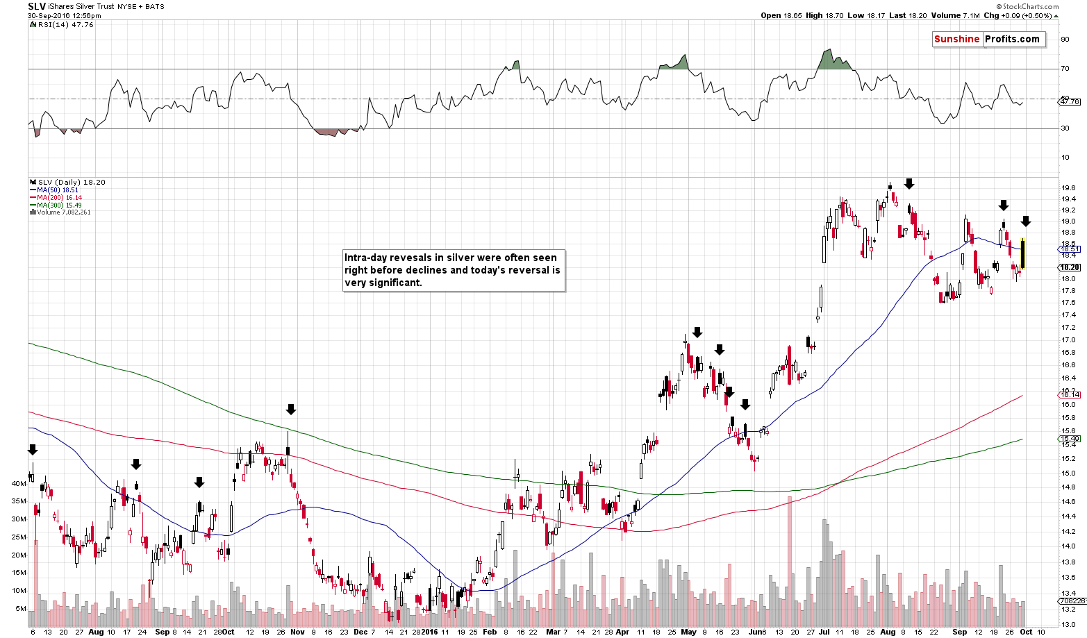 Short-term Silver price chart - SLV ETF - iShares Silver Trust