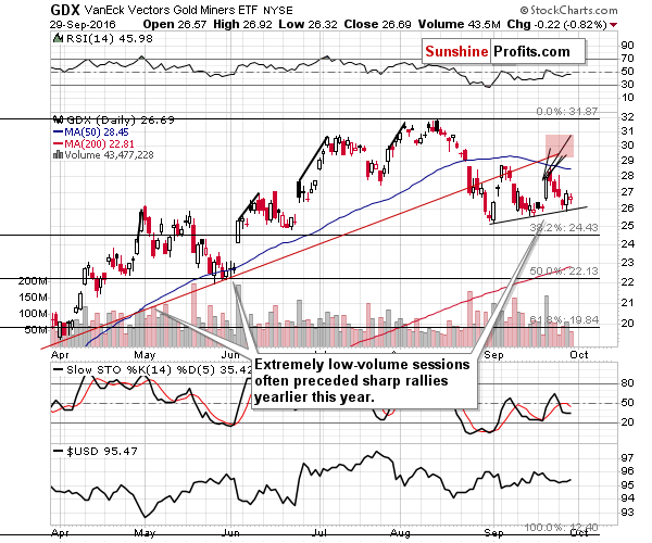 GDX - Market Vectors Gold Miners - Gold mining stocks