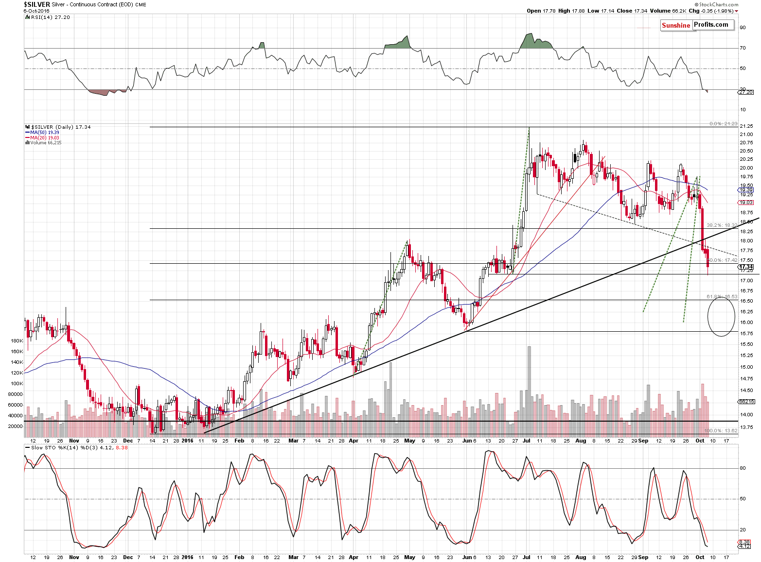 Short-term Silver price chart - Silver spot price