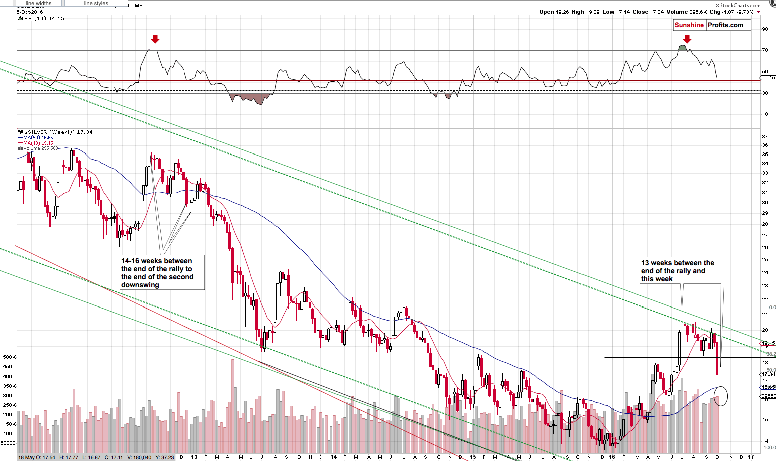 Long-term Silver price chart - Silver spot price