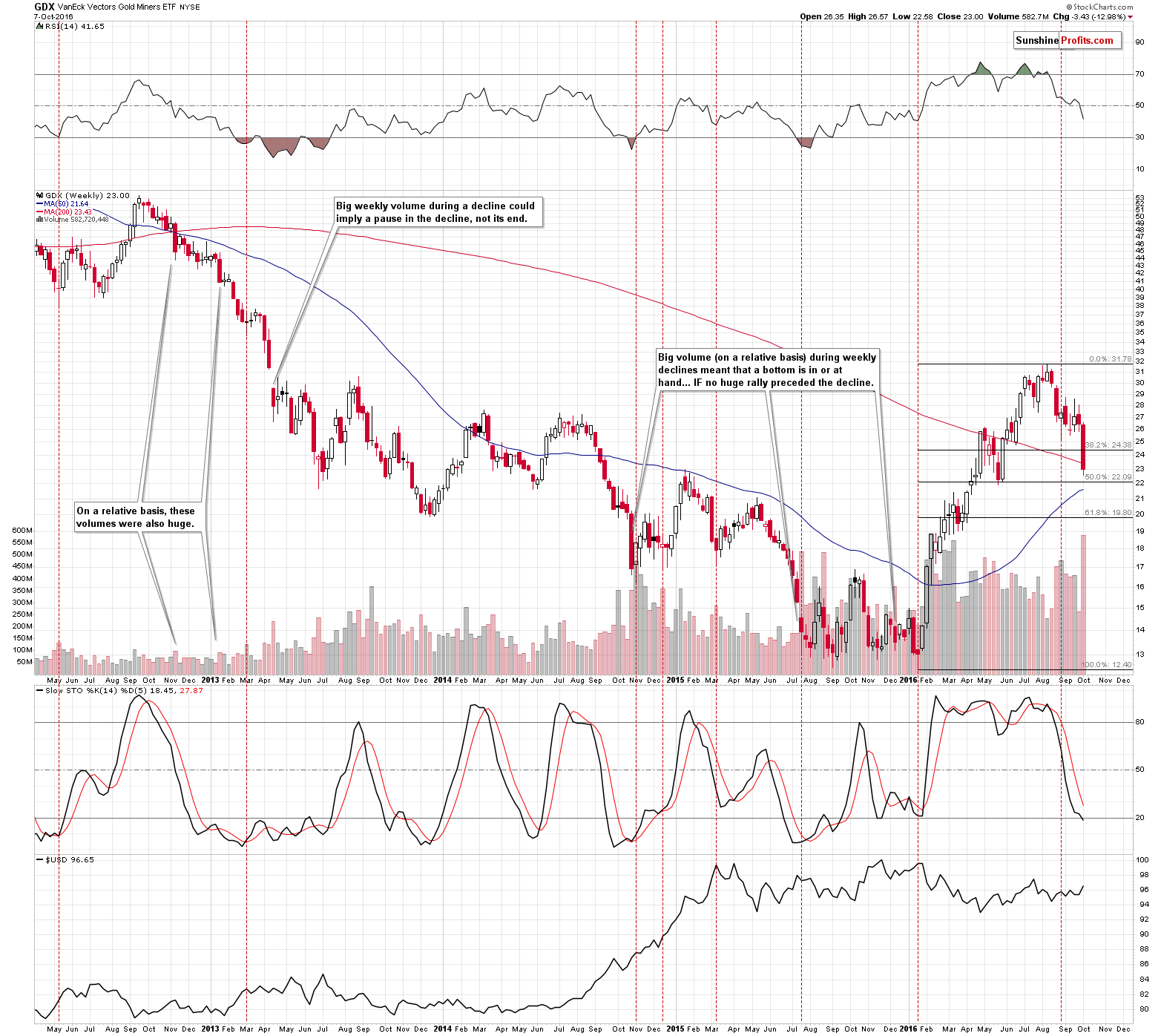 GDX - Market Vectors Gold Miners - Gold mining stocks