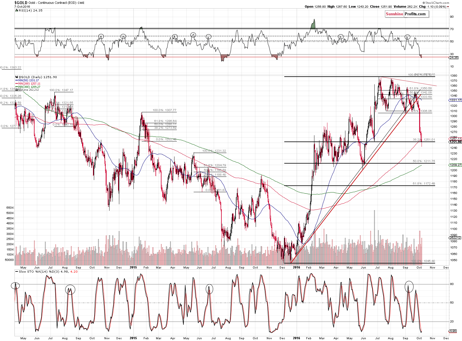 Short-term Gold price chart - Gold spot price