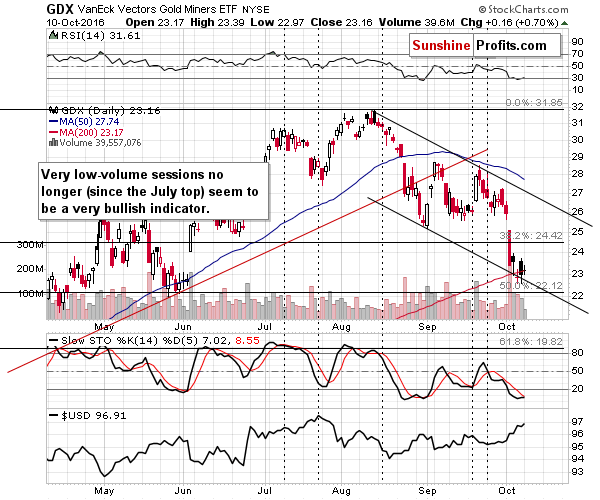 GDX - Market Vectors Gold Miners - Gold mining stocks