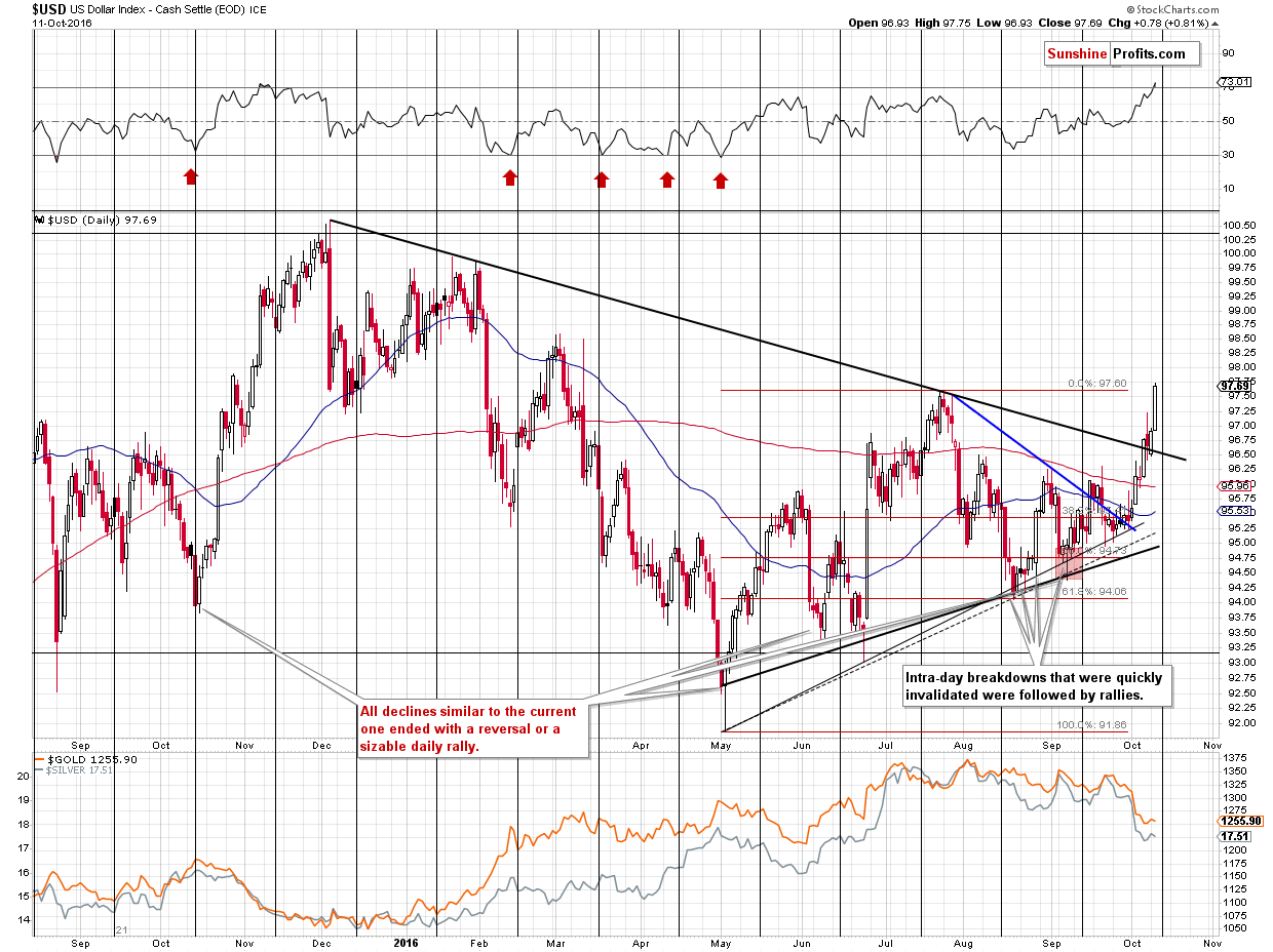 Short-term US Dollar price chart - USD
