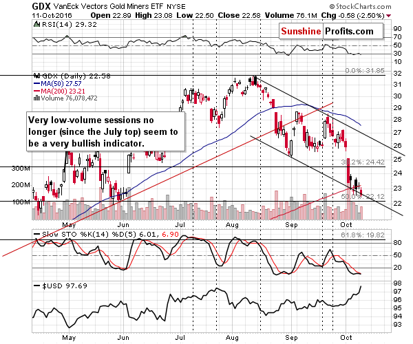 GDX - Market Vectors Gold Miners - Gold mining stocks