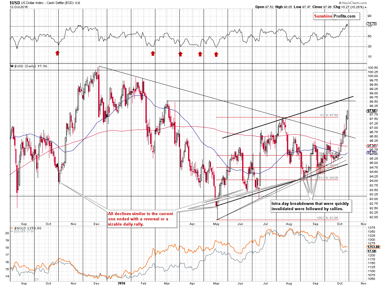 Short-term US Dollar price chart - USD