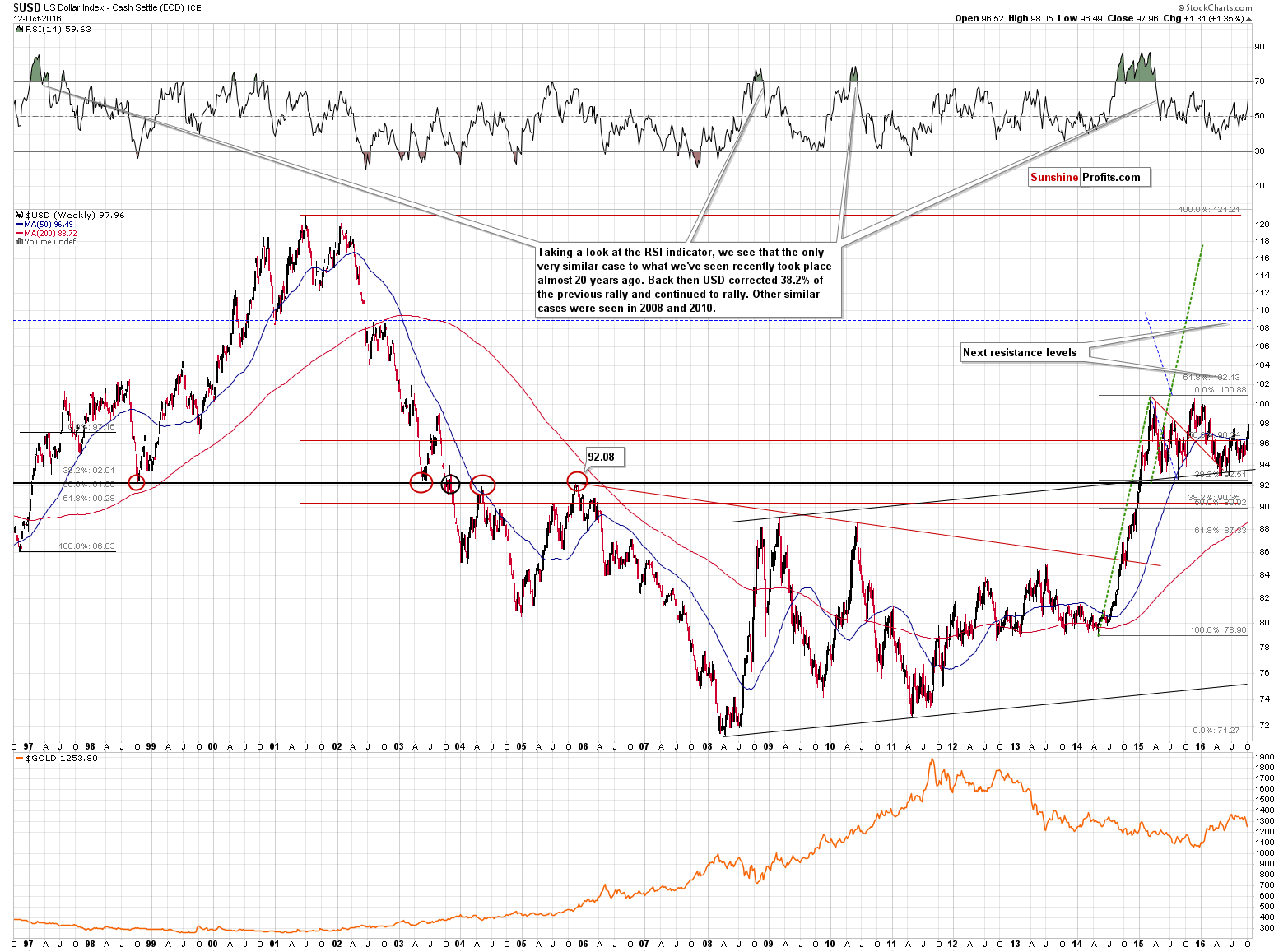 Long-term US Dollar price chart - USD