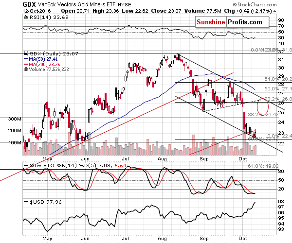 GDX - Market Vectors Gold Miners - Gold mining stocks