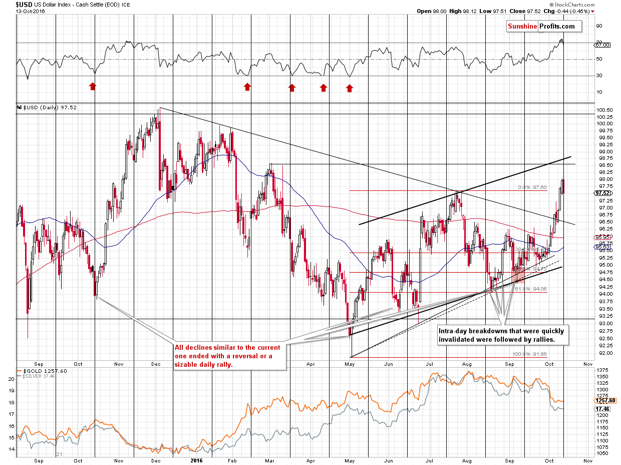 Short-term US Dollar price chart - USD