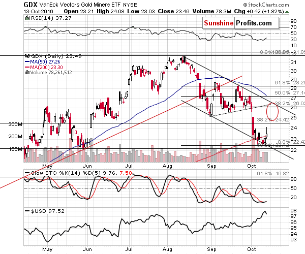GDX - Market Vectors Gold Miners - Gold mining stocks