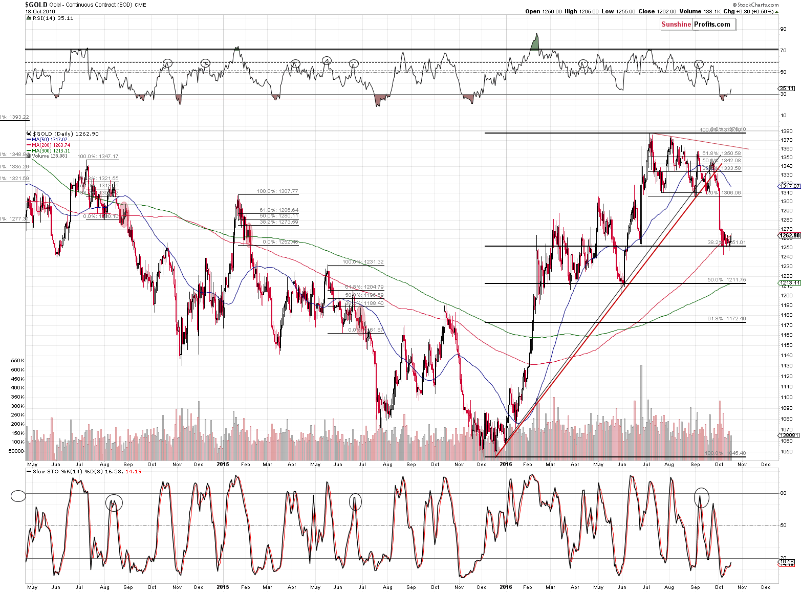 Short-term Gold price chart - Gold spot price