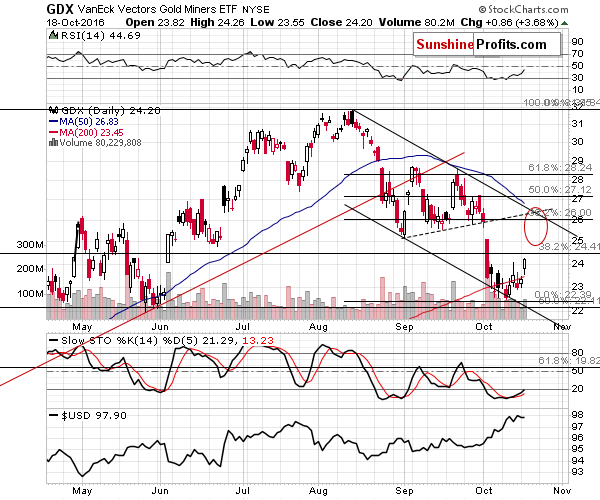 GDX - Market Vectors Gold Miners - Gold mining stocks