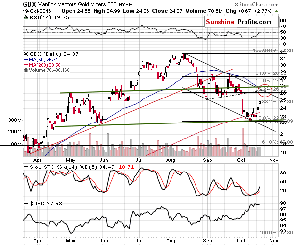 GDX - Market Vectors Gold Miners - Gold mining stocks