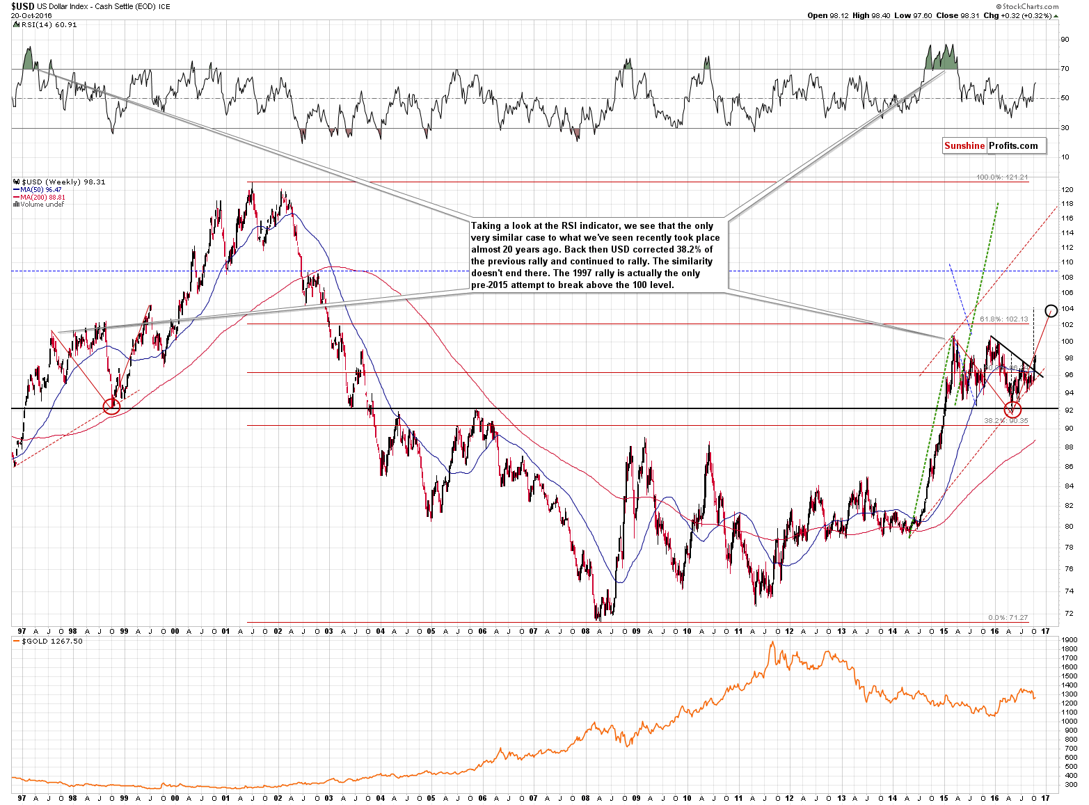 Long-term US Dollar price chart - USD