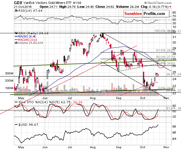 GDX - Market Vectors Gold Miners - Gold mining stocks