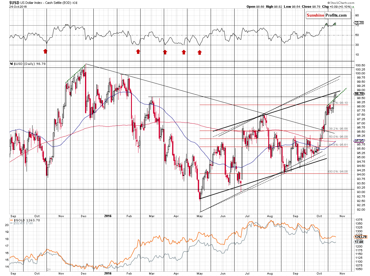 Short-term US Dollar price chart - USD