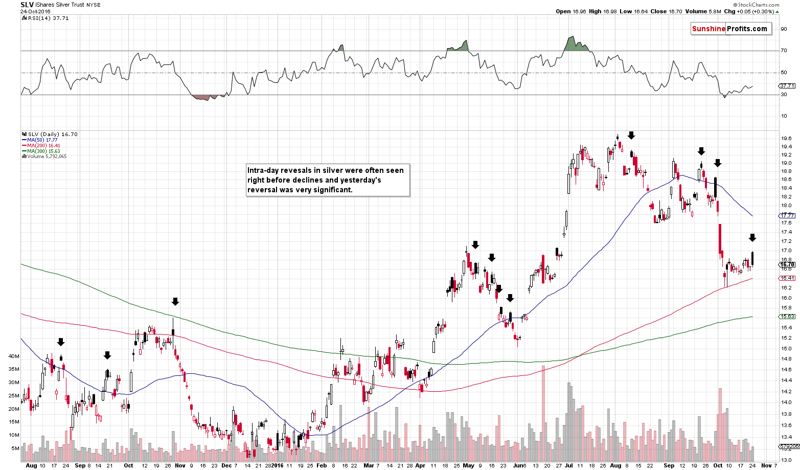 Short-term Silver price chart - SLV ETF - iShares Silver Trust
