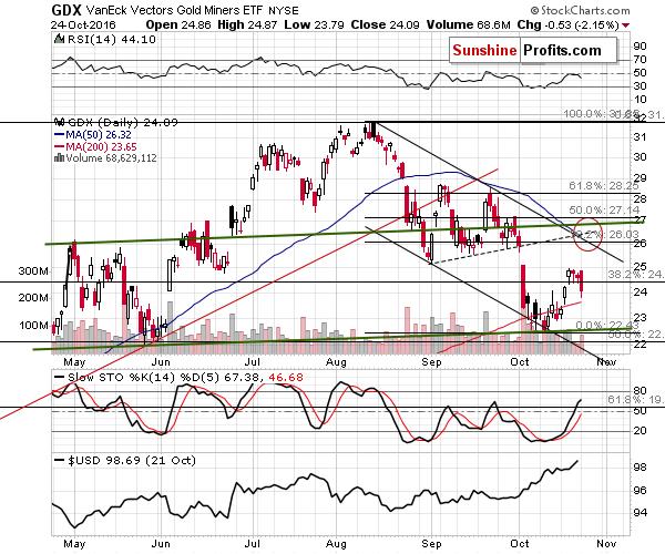 GDX - Market Vectors Gold Miners - Gold mining stocks
