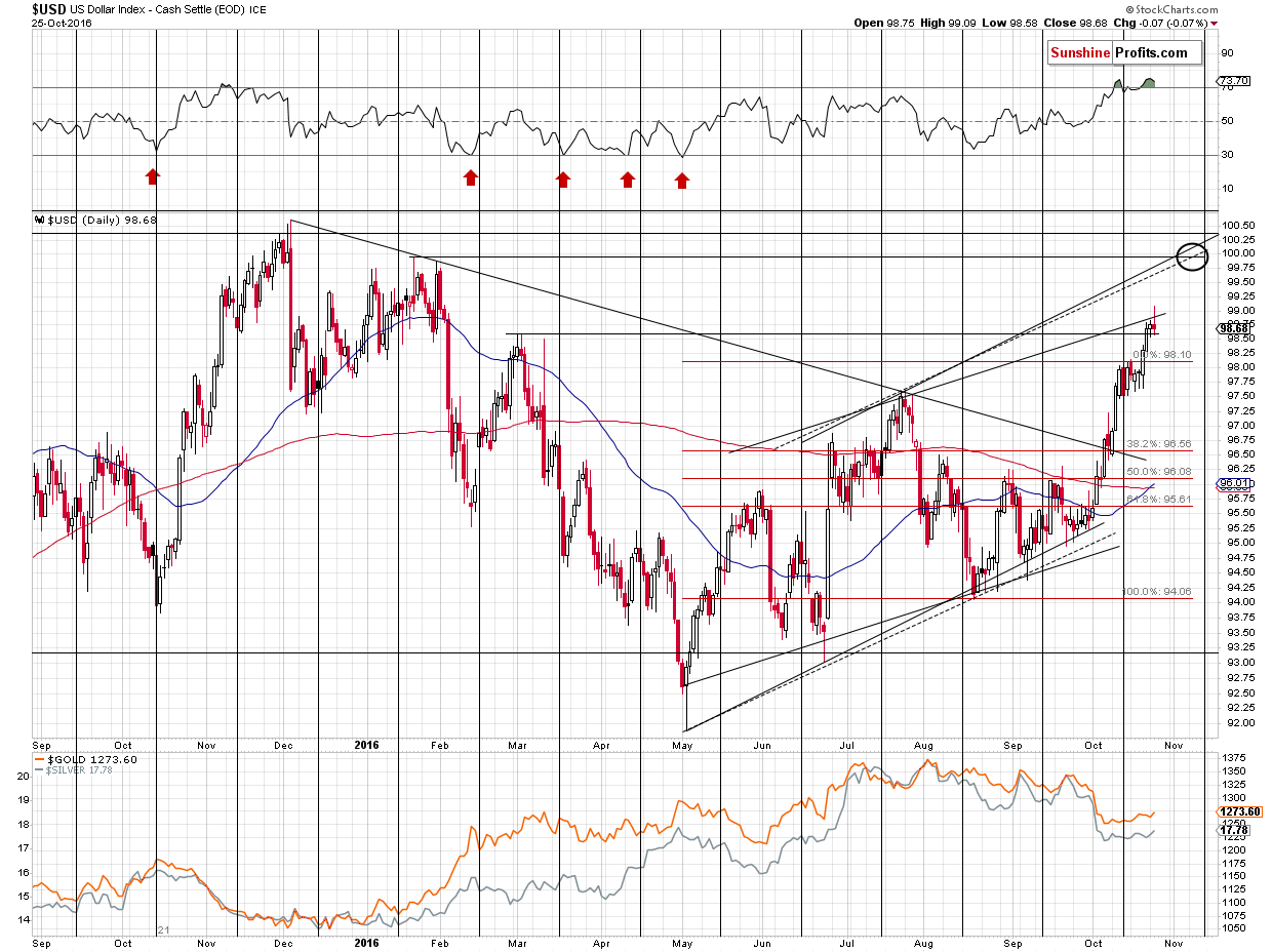 Short-term US Dollar price chart - USD
