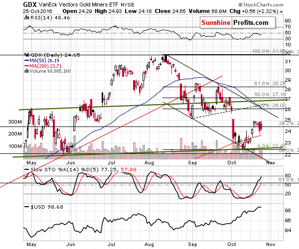 GDX - Market Vectors Gold Miners - Gold mining stocks