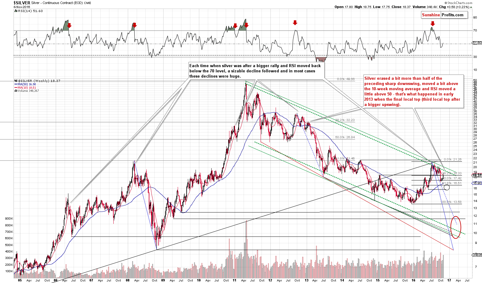 Long-term Silver price chart - Silver spot price