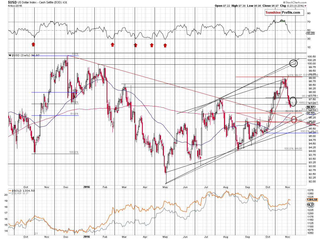 Short-term US Dollar price chart - USD