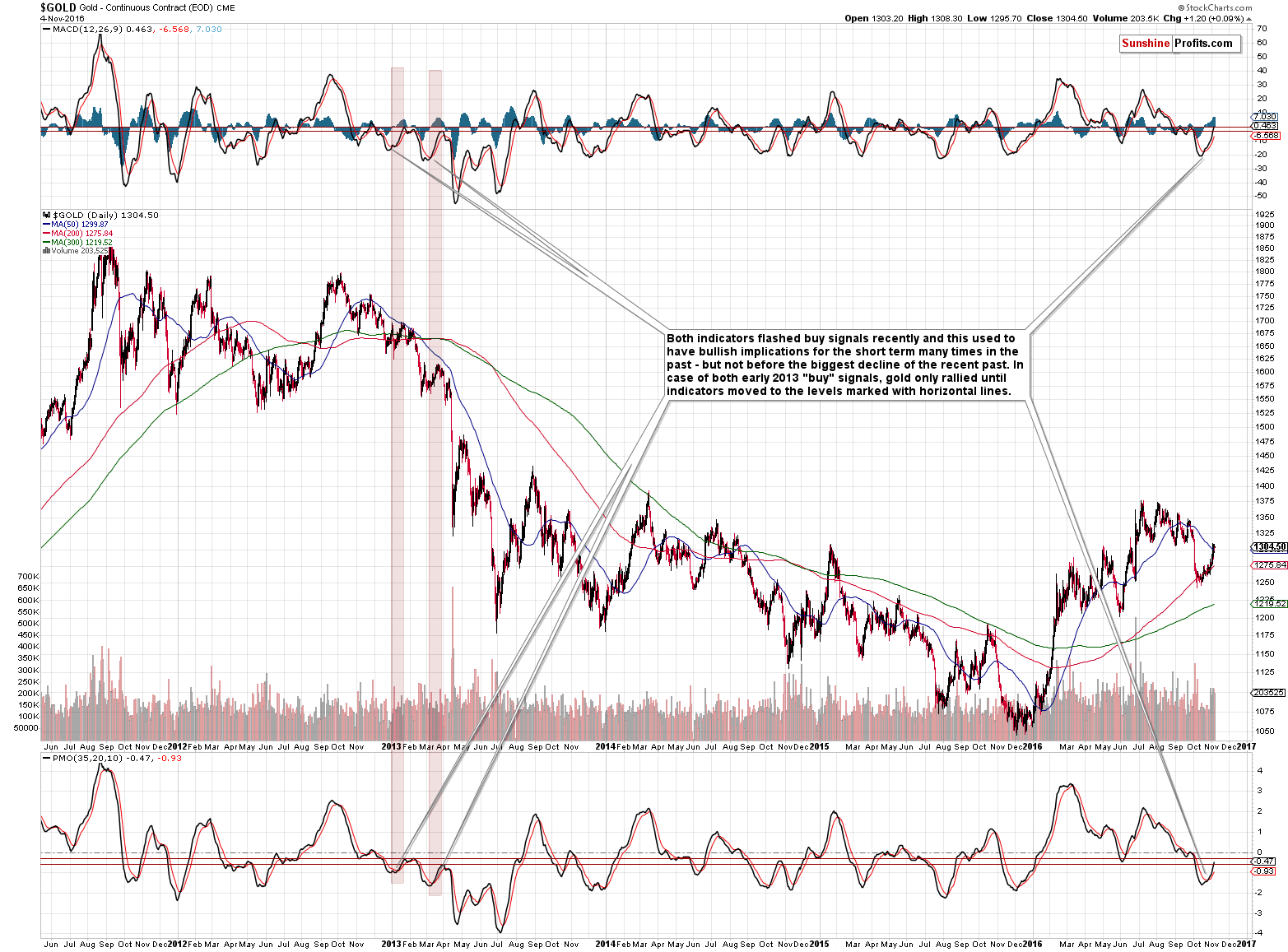 Long-term Gold price chart - Gold spot price