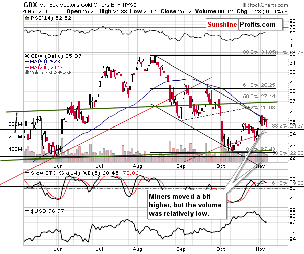 GDX - Market Vectors Gold Miners - Gold mining stocks