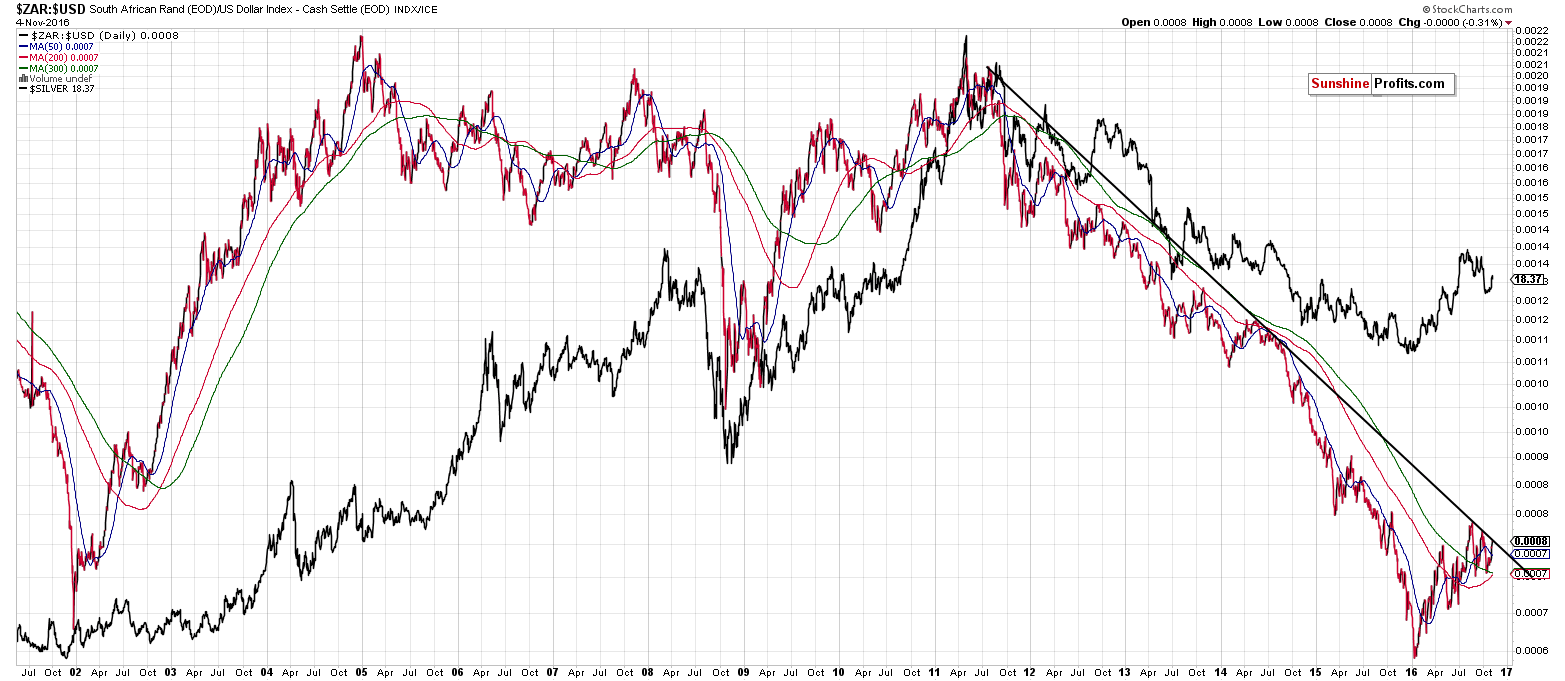 ZAR:USD - South African Rand to USD Index ratio